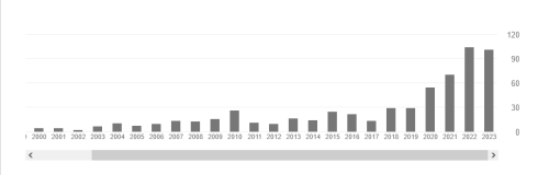 Cytowania rocznie - K. Khachatryan