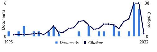 Citations by year - K. Khachatryan